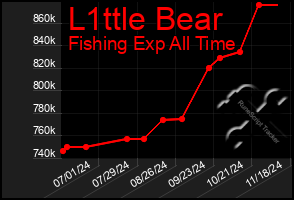 Total Graph of L1ttle Bear