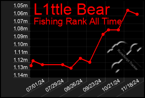 Total Graph of L1ttle Bear