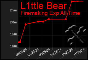 Total Graph of L1ttle Bear