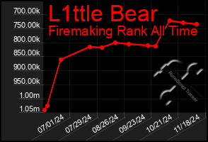 Total Graph of L1ttle Bear