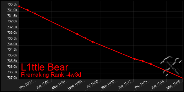 Last 31 Days Graph of L1ttle Bear