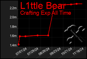 Total Graph of L1ttle Bear