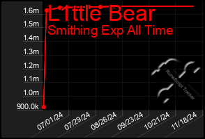 Total Graph of L1ttle Bear