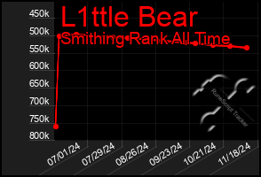 Total Graph of L1ttle Bear