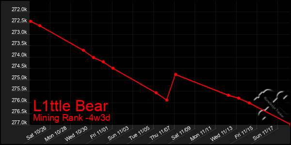 Last 31 Days Graph of L1ttle Bear