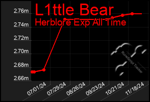 Total Graph of L1ttle Bear