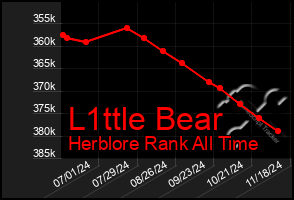 Total Graph of L1ttle Bear