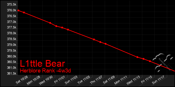 Last 31 Days Graph of L1ttle Bear