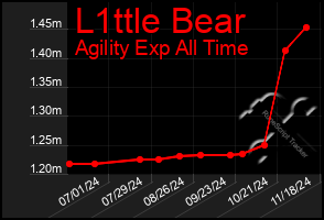 Total Graph of L1ttle Bear