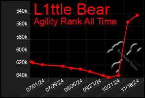 Total Graph of L1ttle Bear