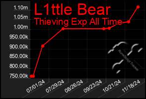 Total Graph of L1ttle Bear