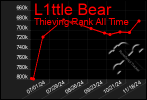 Total Graph of L1ttle Bear