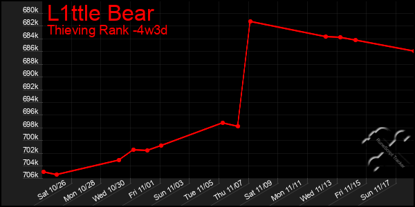 Last 31 Days Graph of L1ttle Bear