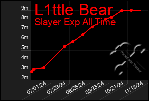 Total Graph of L1ttle Bear