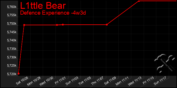 Last 31 Days Graph of L1ttle Bear