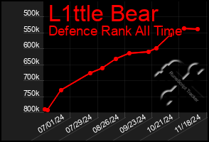 Total Graph of L1ttle Bear