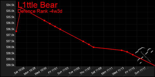 Last 31 Days Graph of L1ttle Bear