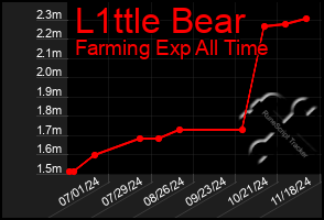 Total Graph of L1ttle Bear