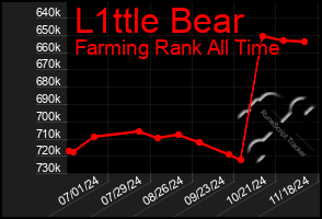 Total Graph of L1ttle Bear