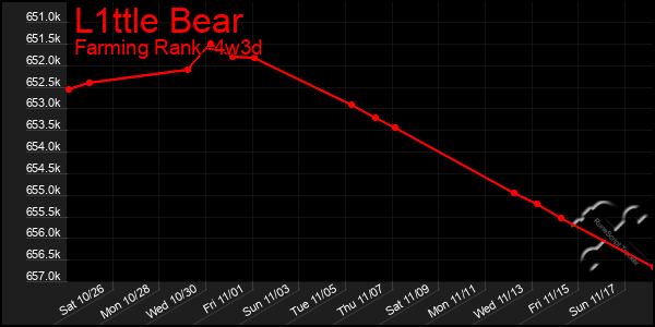 Last 31 Days Graph of L1ttle Bear