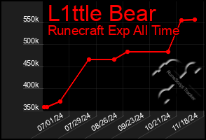 Total Graph of L1ttle Bear