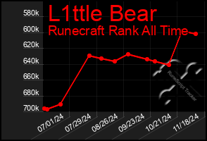 Total Graph of L1ttle Bear