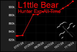 Total Graph of L1ttle Bear