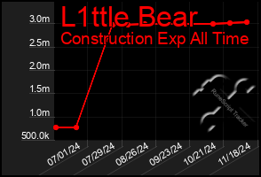 Total Graph of L1ttle Bear