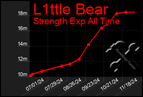 Total Graph of L1ttle Bear