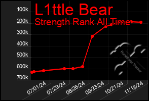 Total Graph of L1ttle Bear