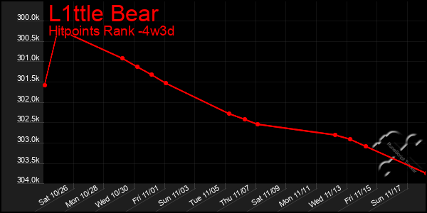 Last 31 Days Graph of L1ttle Bear