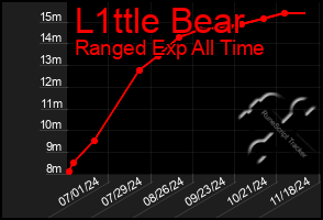 Total Graph of L1ttle Bear