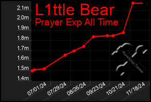 Total Graph of L1ttle Bear