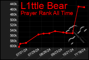 Total Graph of L1ttle Bear