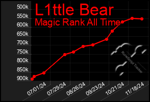 Total Graph of L1ttle Bear