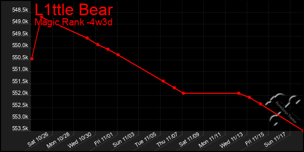 Last 31 Days Graph of L1ttle Bear