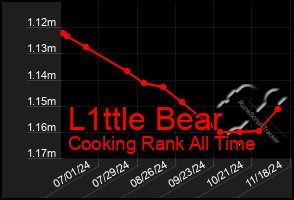 Total Graph of L1ttle Bear