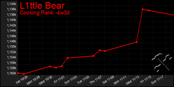 Last 31 Days Graph of L1ttle Bear