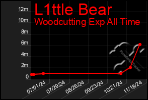 Total Graph of L1ttle Bear