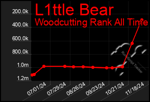 Total Graph of L1ttle Bear