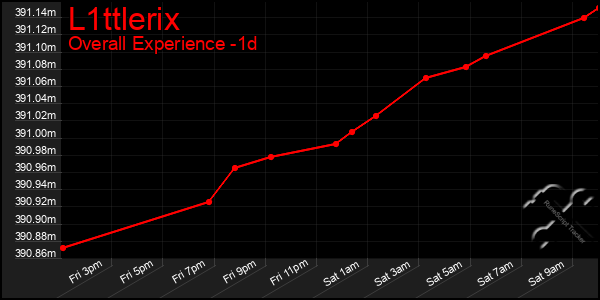 Last 24 Hours Graph of L1ttlerix