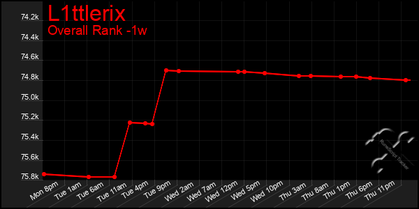 1 Week Graph of L1ttlerix