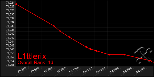 Last 24 Hours Graph of L1ttlerix