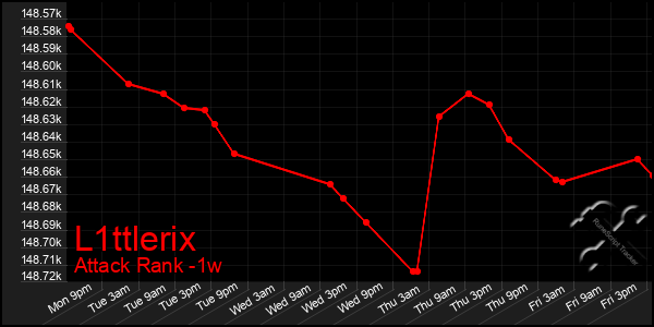 Last 7 Days Graph of L1ttlerix