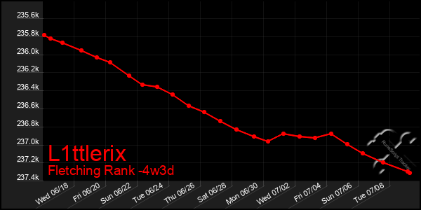 Last 31 Days Graph of L1ttlerix