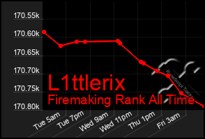 Total Graph of L1ttlerix