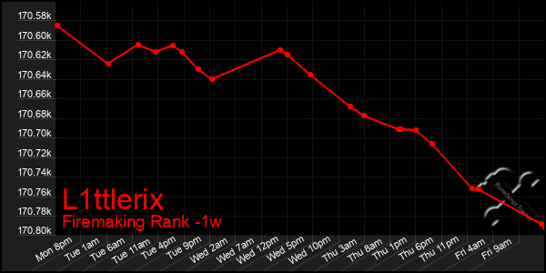 Last 7 Days Graph of L1ttlerix
