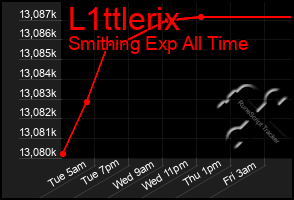 Total Graph of L1ttlerix