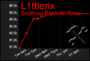 Total Graph of L1ttlerix