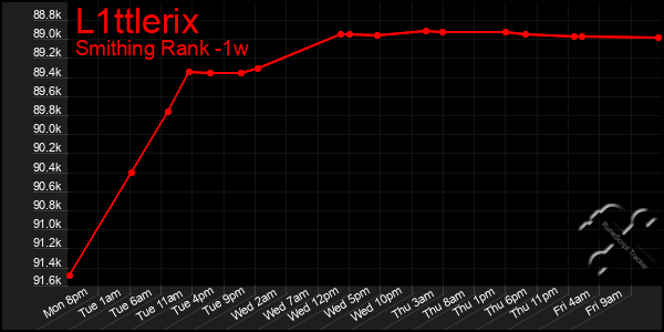 Last 7 Days Graph of L1ttlerix